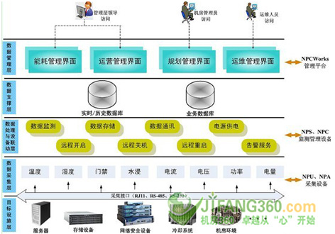 走進(jìn)機(jī)房無人值守新時代:能耗辦理及微環(huán)境監(jiān)控